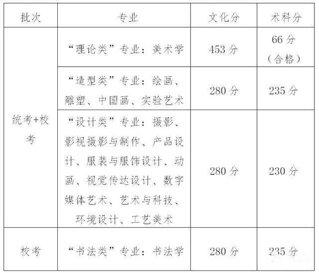 2018河北舞蹈联考分数_2018港澳台联考录取分数线艺术生_重庆艺术联考线