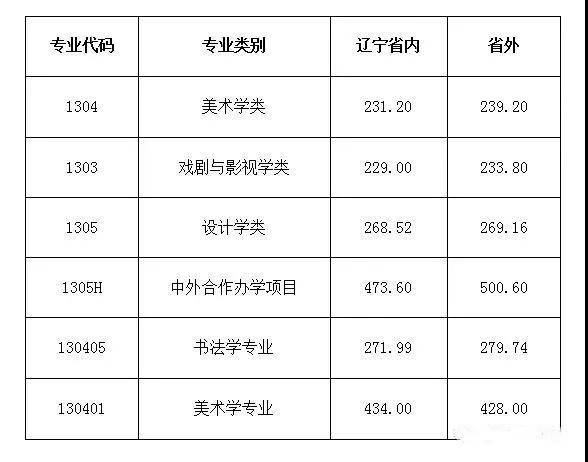 2018河北舞蹈联考分数_重庆艺术联考线_2018港澳台联考录取分数线艺术生