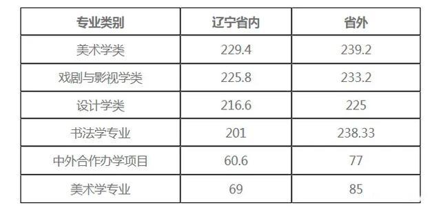 重庆艺术联考线_2018港澳台联考录取分数线艺术生_2018河北舞蹈联考分数