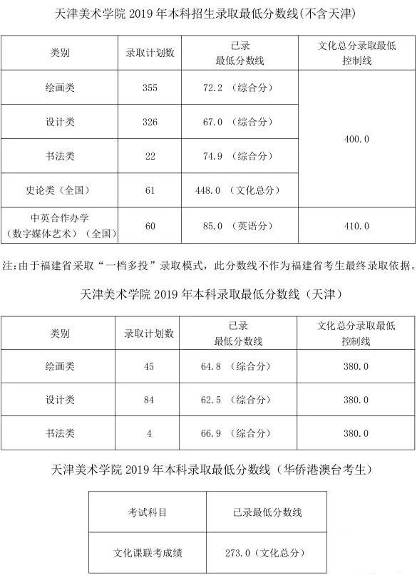 2018河北舞蹈联考分数_重庆艺术联考线_2018港澳台联考录取分数线艺术生