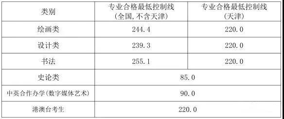 重庆艺术联考线_2018港澳台联考录取分数线艺术生_2018河北舞蹈联考分数