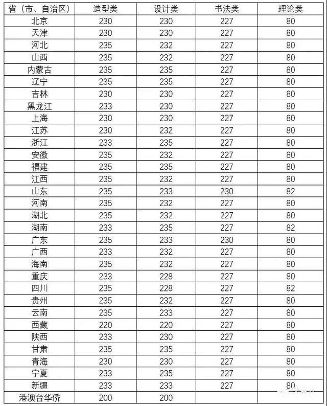 2018河北舞蹈联考分数_重庆艺术联考线_2018港澳台联考录取分数线艺术生