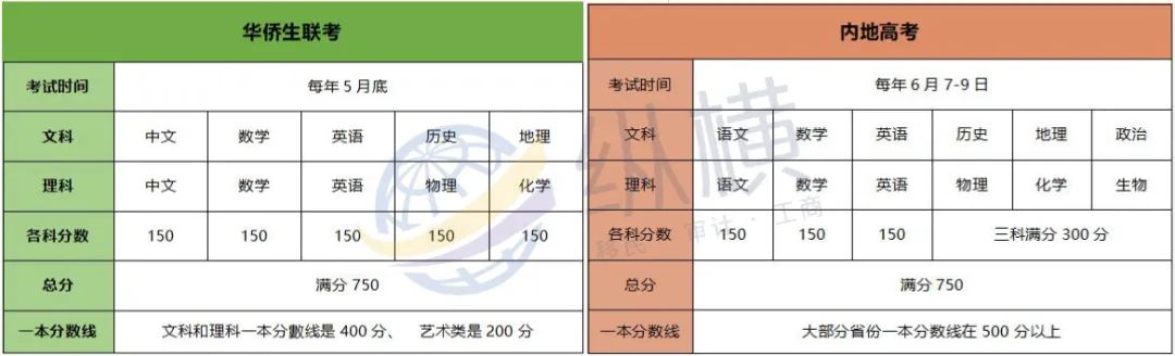 华侨港澳台联考_菲律宾华侨联考学校_什么是华侨生联考需要的材料