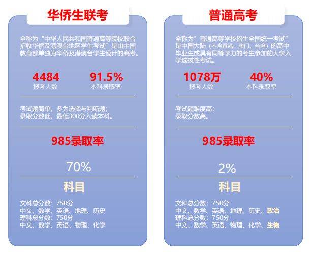 华侨联考 真题_华侨生联考各大学录取分数线_一本大学2014年在新疆理科录取分数线排名含线差