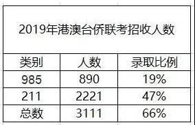 华侨港澳台联考_华侨港澳台高招联考_华侨生联考历年录取分数线